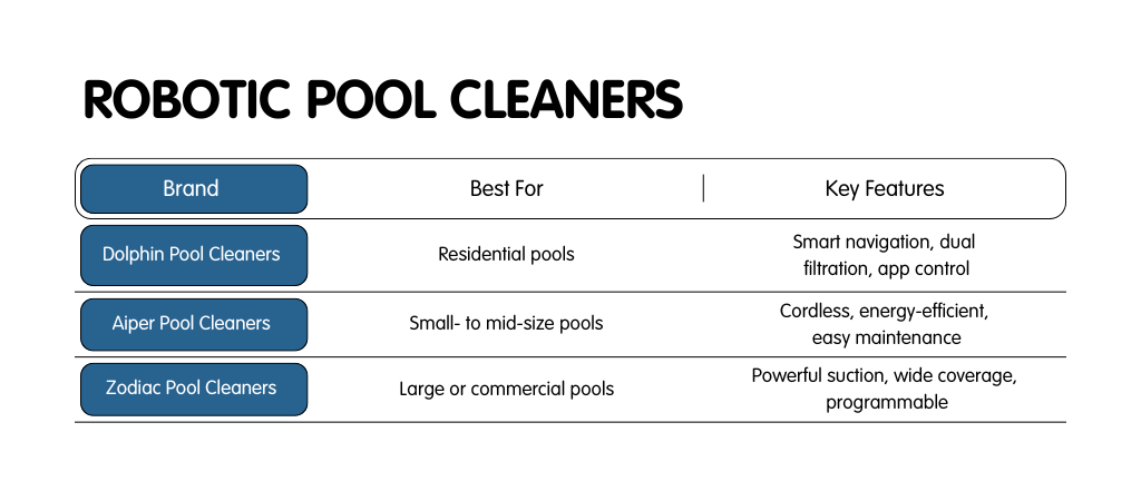 Comparison of Dolphin, Aiper, and Zodiac robotic pool cleaners